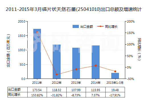 2011-2015年3月磷片狀天然石墨(25041010)出口總額及增速統(tǒng)計(jì)